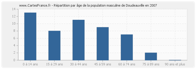 Répartition par âge de la population masculine de Doudeauville en 2007