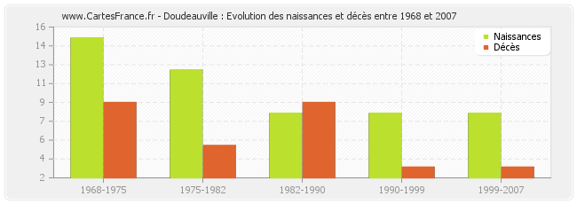 Doudeauville : Evolution des naissances et décès entre 1968 et 2007