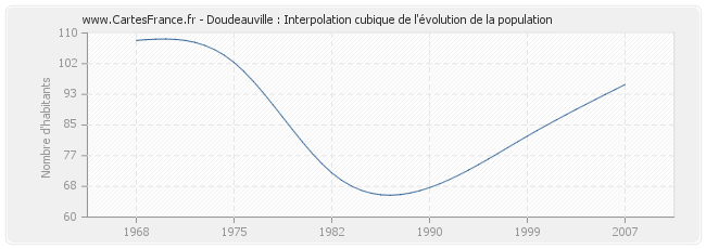 Doudeauville : Interpolation cubique de l'évolution de la population