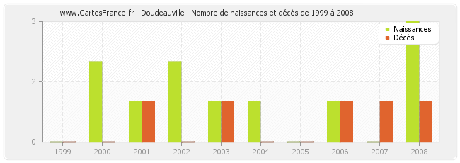 Doudeauville : Nombre de naissances et décès de 1999 à 2008