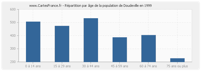 Répartition par âge de la population de Doudeville en 1999