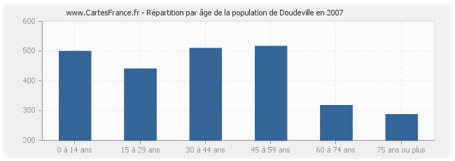 Répartition par âge de la population de Doudeville en 2007