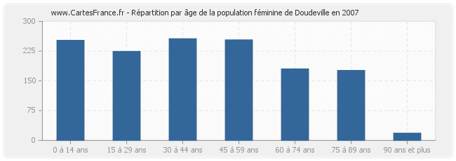 Répartition par âge de la population féminine de Doudeville en 2007
