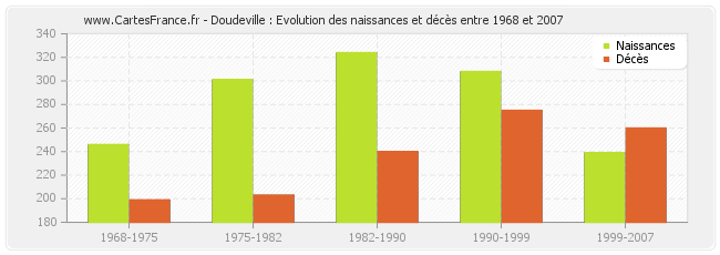 Doudeville : Evolution des naissances et décès entre 1968 et 2007