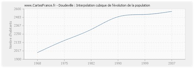 Doudeville : Interpolation cubique de l'évolution de la population