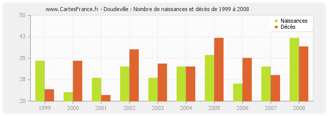 Doudeville : Nombre de naissances et décès de 1999 à 2008