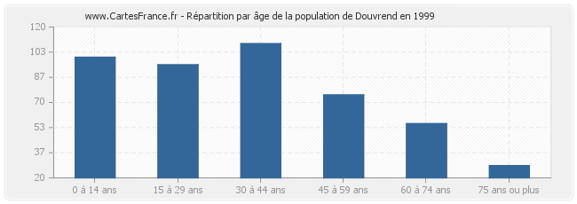 Répartition par âge de la population de Douvrend en 1999