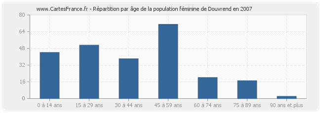Répartition par âge de la population féminine de Douvrend en 2007