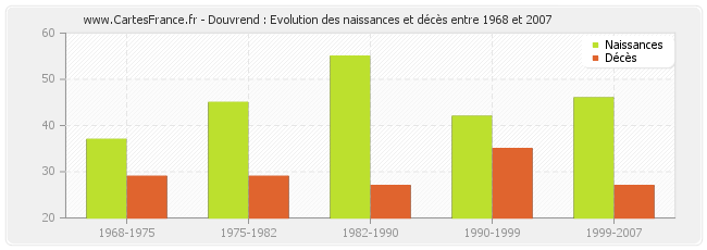 Douvrend : Evolution des naissances et décès entre 1968 et 2007