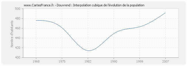 Douvrend : Interpolation cubique de l'évolution de la population