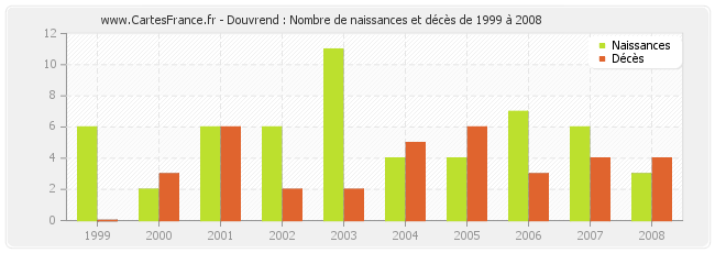 Douvrend : Nombre de naissances et décès de 1999 à 2008