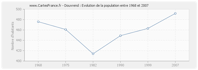 Population Douvrend