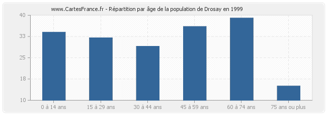 Répartition par âge de la population de Drosay en 1999