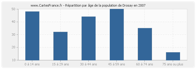 Répartition par âge de la population de Drosay en 2007