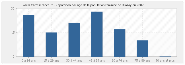 Répartition par âge de la population féminine de Drosay en 2007