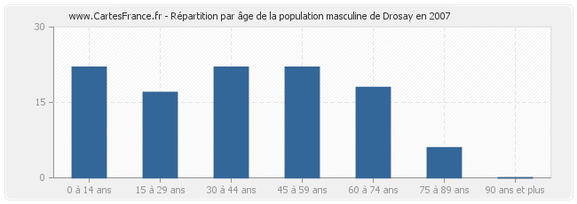 Répartition par âge de la population masculine de Drosay en 2007