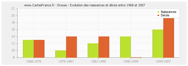 Drosay : Evolution des naissances et décès entre 1968 et 2007
