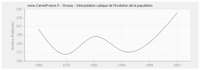 Drosay : Interpolation cubique de l'évolution de la population