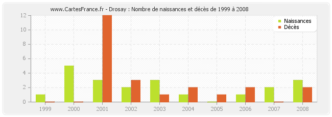 Drosay : Nombre de naissances et décès de 1999 à 2008