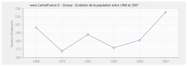 Population Drosay