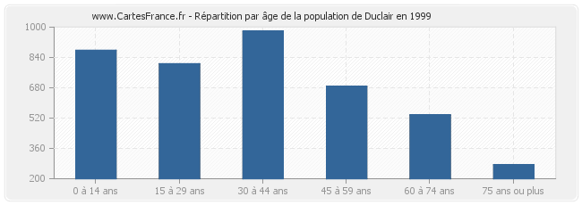 Répartition par âge de la population de Duclair en 1999