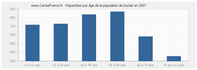 Répartition par âge de la population de Duclair en 2007