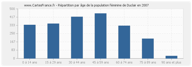 Répartition par âge de la population féminine de Duclair en 2007