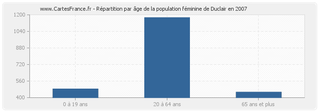 Répartition par âge de la population féminine de Duclair en 2007