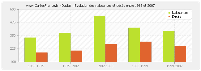Duclair : Evolution des naissances et décès entre 1968 et 2007