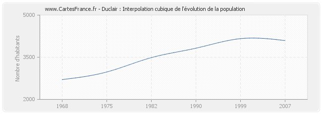 Duclair : Interpolation cubique de l'évolution de la population