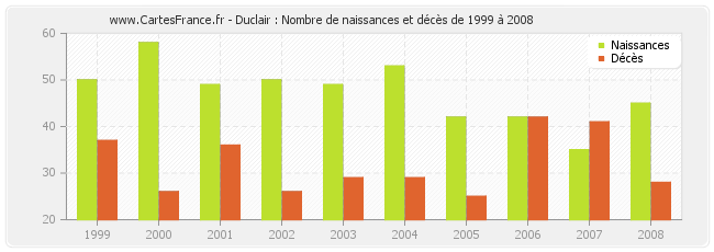 Duclair : Nombre de naissances et décès de 1999 à 2008