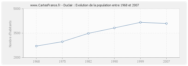 Population Duclair