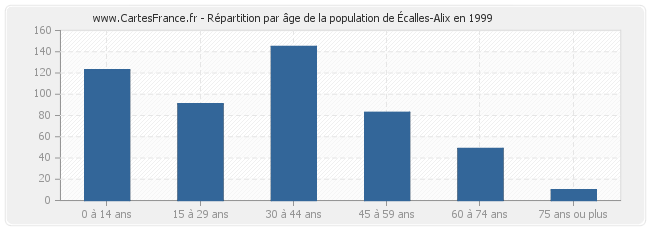 Répartition par âge de la population d'Écalles-Alix en 1999