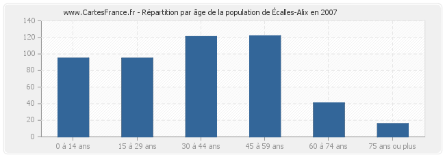 Répartition par âge de la population d'Écalles-Alix en 2007