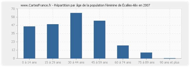 Répartition par âge de la population féminine d'Écalles-Alix en 2007