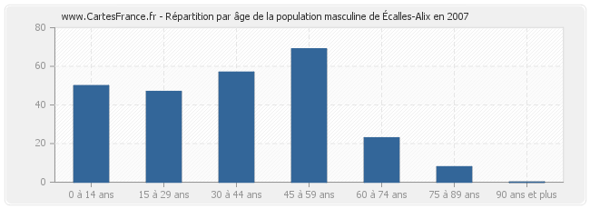 Répartition par âge de la population masculine d'Écalles-Alix en 2007