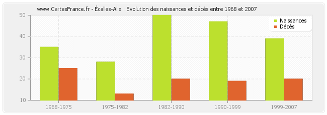 Écalles-Alix : Evolution des naissances et décès entre 1968 et 2007