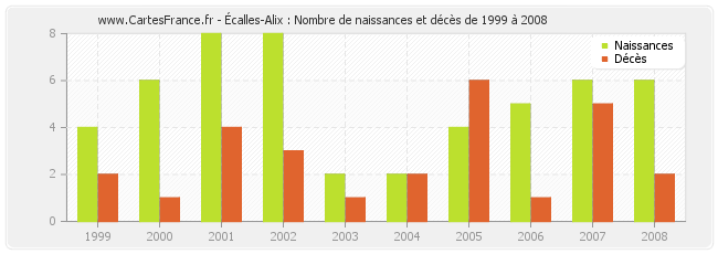Écalles-Alix : Nombre de naissances et décès de 1999 à 2008