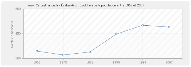 Population Écalles-Alix