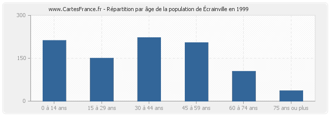 Répartition par âge de la population d'Écrainville en 1999