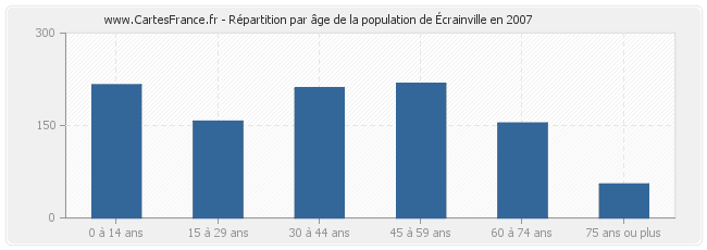 Répartition par âge de la population d'Écrainville en 2007