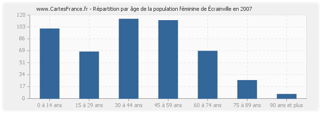 Répartition par âge de la population féminine d'Écrainville en 2007