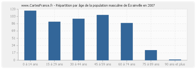 Répartition par âge de la population masculine d'Écrainville en 2007
