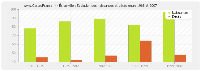 Écrainville : Evolution des naissances et décès entre 1968 et 2007