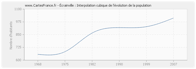 Écrainville : Interpolation cubique de l'évolution de la population