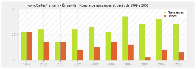 Écrainville : Nombre de naissances et décès de 1999 à 2008