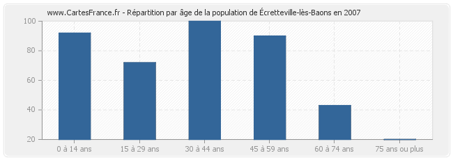 Répartition par âge de la population d'Écretteville-lès-Baons en 2007
