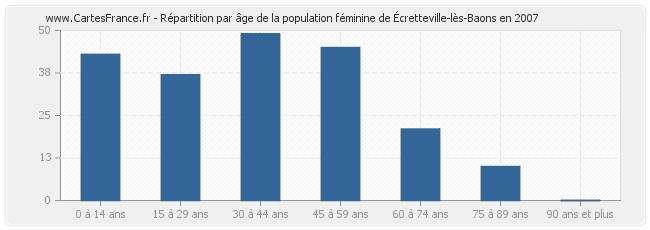 Répartition par âge de la population féminine d'Écretteville-lès-Baons en 2007