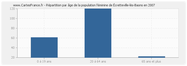 Répartition par âge de la population féminine d'Écretteville-lès-Baons en 2007