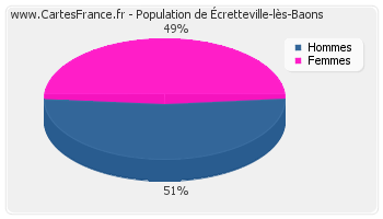 Répartition de la population d'Écretteville-lès-Baons en 2007
